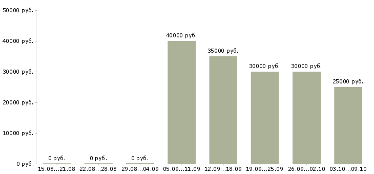 Вакансии менеджер клиентского зала Санкт-петербург - Медиана зарплат менеджер клиентского зала Санкт-петербург за 2 месяца