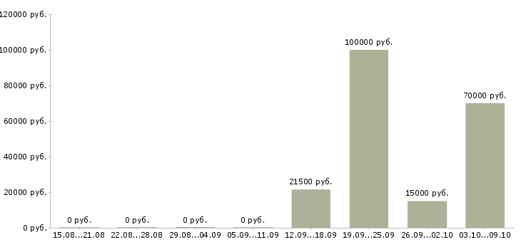 Вакансии менеджер массового подбора Башкортостан - Медиана зарплат менеджер массового подбора Башкортостан за 2 месяца