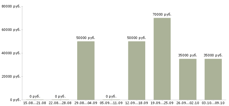 Вакансии менеджер на готовую клиентскую базу в Красноярске - Медиана зарплат менеджер на готовую клиентскую базу в Красноярске за 2 месяца