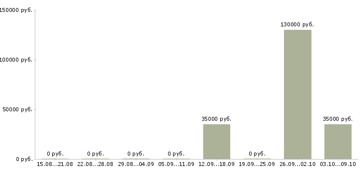 Вакансии менеджер отдела продаж новых автомобилей в Краснодаре - Медиана зарплат менеджер отдела продаж новых автомобилей в Краснодаре за 2 месяца