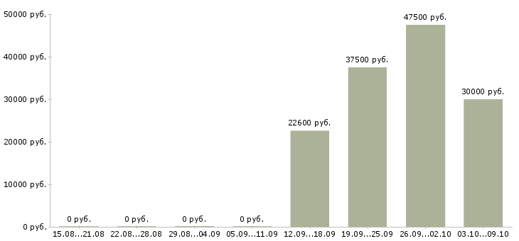 Вакансии менеджер по обслуживанию корпоративных клиентов Ростов-на-дону - Медиана зарплат менеджер по обслуживанию корпоративных клиентов Ростов-на-дону за 2 месяца