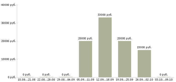 Вакансии менеджер по обслуживанию корпоративных клиентов в Самаре - Медиана зарплат менеджер по обслуживанию корпоративных клиентов в Самаре за 2 месяца