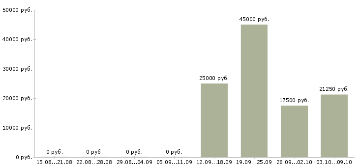 Вакансии менеджер по персоналу и консультированию Татарстан - Медиана зарплат менеджер по персоналу и консультированию Татарстан за 2 месяца
