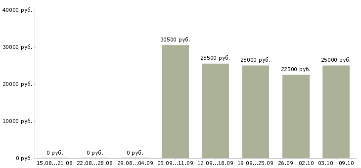 Вакансии менеджер по продажам интернет услуг в Тюмени - Медиана зарплат менеджер по продажам интернет услуг в Тюмени за 2 месяца