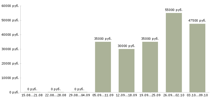 Вакансии менеджер по продажам отдел развития в Туле - Медиана зарплат менеджер по продажам отдел развития в Туле за 2 месяца