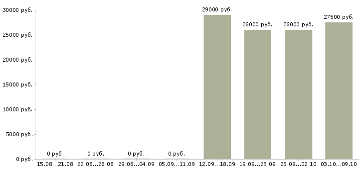 Вакансии менеджер по продажам розничных услуг в Ставрополе - Медиана зарплат менеджер по продажам розничных услуг в Ставрополе за 2 месяца