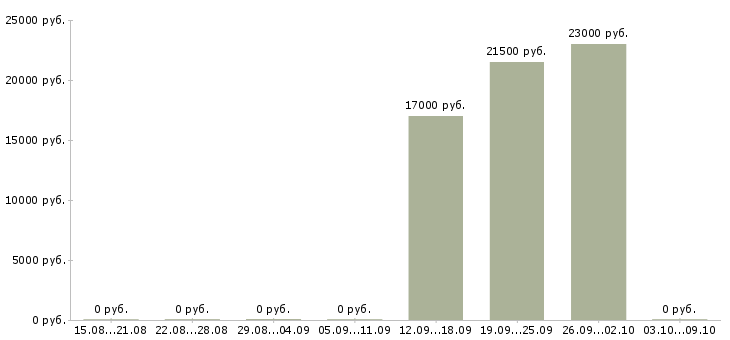 Вакансии менеджер по продажам телефонной связи в Новокузнецке - Медиана зарплат менеджер по продажам телефонной связи в Новокузнецке за 2 месяца