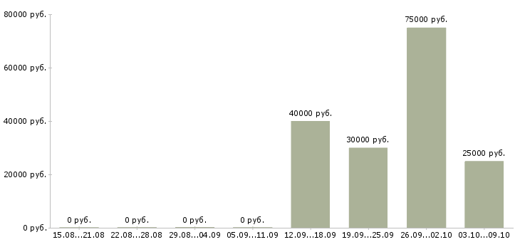 Вакансии менеджер по продажам услуг сервиса Башкортостан - Медиана зарплат менеджер по продажам услуг сервиса Башкортостан за 2 месяца