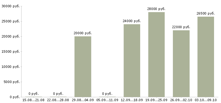 Вакансии менеджер по продажам через интернет Чувашия - Медиана зарплат менеджер по продажам через интернет Чувашия за 2 месяца