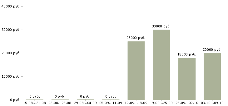 Вакансии менеджер по продвижению и рекламе в Самаре - Медиана зарплат менеджер по продвижению и рекламе в Самаре за 2 месяца