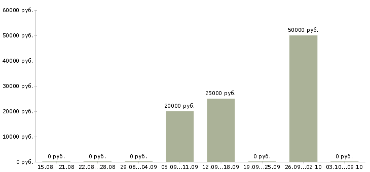 Вакансии менеджер по продвижению тренингов в Челябинске - Медиана зарплат менеджер по продвижению тренингов в Челябинске за 2 месяца