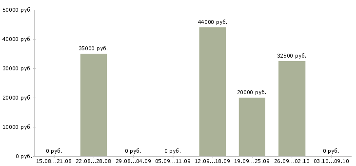 Вакансии менеджер по работе с контрактами в Тюмени - Медиана зарплат менеджер по работе с контрактами в Тюмени за 2 месяца