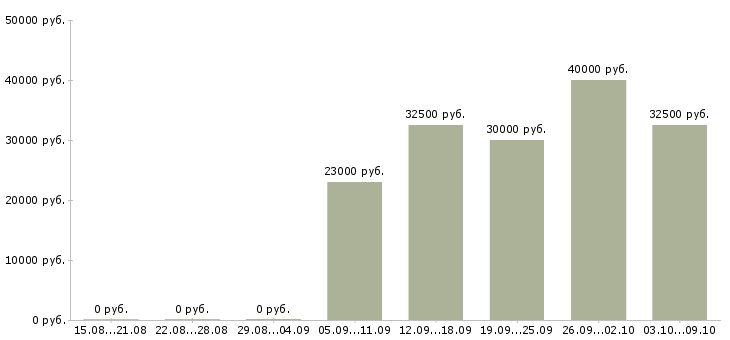 Вакансии менеджер по развитию корпоративных клиентов в Тольятти - Медиана зарплат менеджер по развитию корпоративных клиентов в Тольятти за 2 месяца