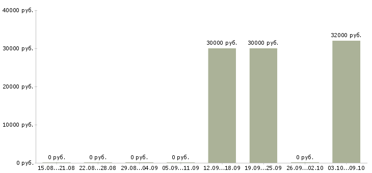 Вакансии менеджер по развитию постоянных клиентов Чувашия - Медиана зарплат менеджер по развитию постоянных клиентов Чувашия за 2 месяца