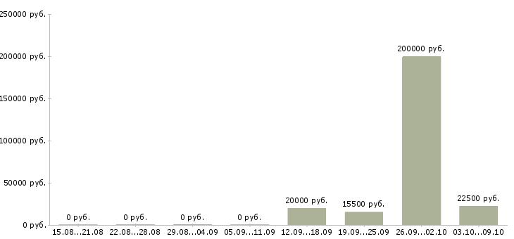 Вакансии менеджер по рекламе и продвижению в Самаре - Медиана зарплат менеджер по рекламе и продвижению в Самаре за 2 месяца