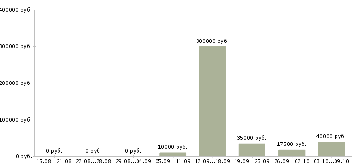 Вакансии менеджер по сбору информации в Воронеже - Медиана зарплат менеджер по сбору информации в Воронеже за 2 месяца