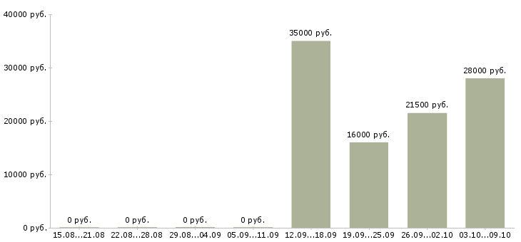 Вакансии менеджер продаж через интернет в Курске - Медиана зарплат менеджер продаж через интернет в Курске за 2 месяца