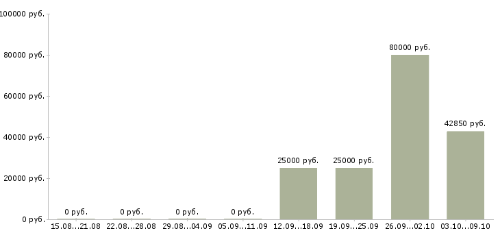 Вакансии менеджер регионального направления в Владивостоке - Медиана зарплат менеджер регионального направления в Владивостоке за 2 месяца