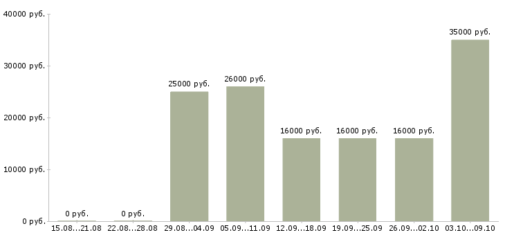Вакансии менеджер удаленно через интернет в Краснодаре - Медиана зарплат менеджер удаленно через интернет в Краснодаре за 2 месяца