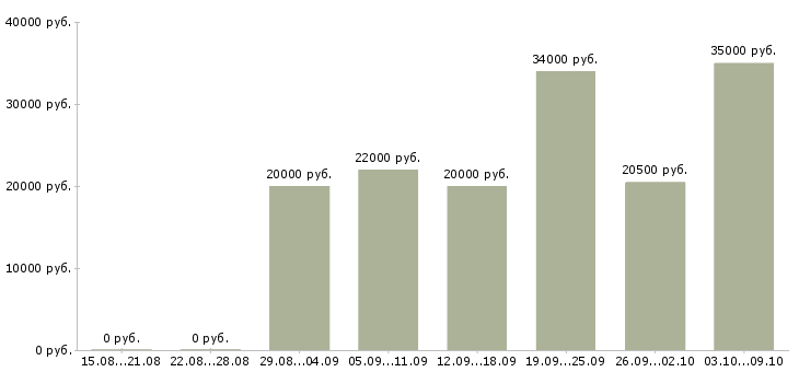 Вакансии обработка электронной почты на дому Карелия - Медиана зарплат обработка электронной почты на дому Карелия за 2 месяца