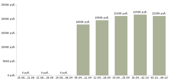Вакансии охранник ночь азс Санкт-петербург - Медиана зарплат охранник ночь азс Санкт-петербург за 2 месяца