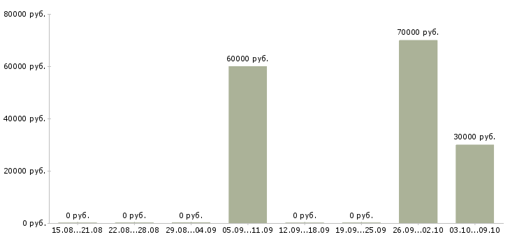Вакансии помощник финансового консультанта в Москве - Медиана зарплат помощник финансового консультанта в Москве за 2 месяца
