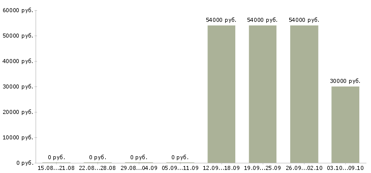 Вакансии работник на линию производства Санкт-петербург - Медиана зарплат работник на линию производства Санкт-петербург за 2 месяца