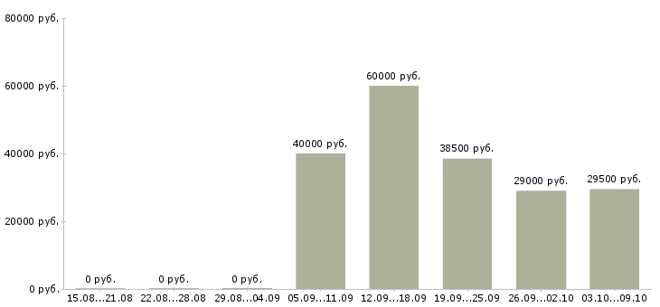 Вакансии рабочий на выкладку товаров в Калуге - Медиана зарплат рабочий на выкладку товаров в Калуге за 2 месяца