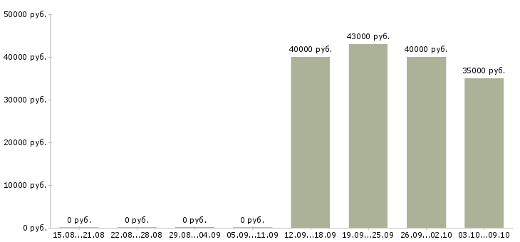Вакансии разнорабочий на склад подработка Санкт-петербург - Медиана зарплат разнорабочий на склад подработка Санкт-петербург за 2 месяца