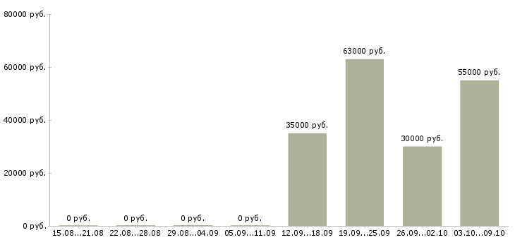 Вакансии разнорабочий на склад товаров в Волгограде - Медиана зарплат разнорабочий на склад товаров в Волгограде за 2 месяца