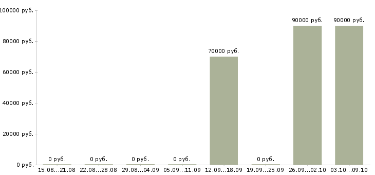 Вакансии руководитель для создания новой группы Санкт-петербург - Медиана зарплат руководитель для создания новой группы Санкт-петербург за 2 месяца