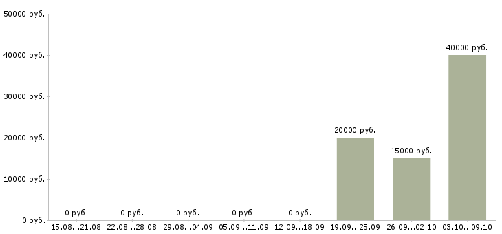 Вакансии руководитель направления по обучению персонала в Хабаровске - Медиана зарплат руководитель направления по обучению персонала в Хабаровске за 2 месяца
