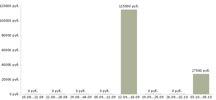 Вакансии сотрудник для доставки документации в Уфе - Медиана зарплат сотрудник для доставки документации в Уфе за 2 месяца
