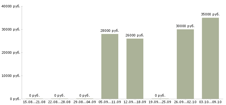 Вакансии сотрудник для упаковки товара в Краснодаре - Медиана зарплат сотрудник для упаковки товара в Краснодаре за 2 месяца