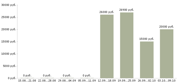 Вакансии специалист офиса обслуживания и продаж Татарстан - Медиана зарплат специалист офиса обслуживания и продаж Татарстан за 2 месяца