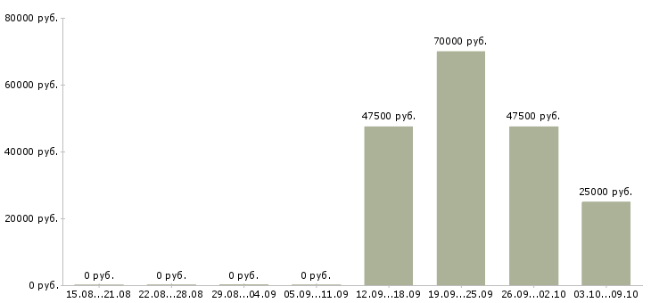 Вакансии специалист по привлечению новых клиентов в Иркутске - Медиана зарплат специалист по привлечению новых клиентов в Иркутске за 2 месяца