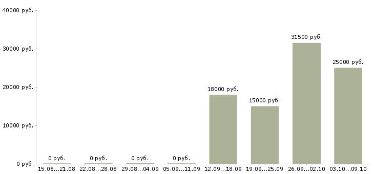 Вакансии специалист по приему заказов в Иркутске - Медиана зарплат специалист по приему заказов в Иркутске за 2 месяца