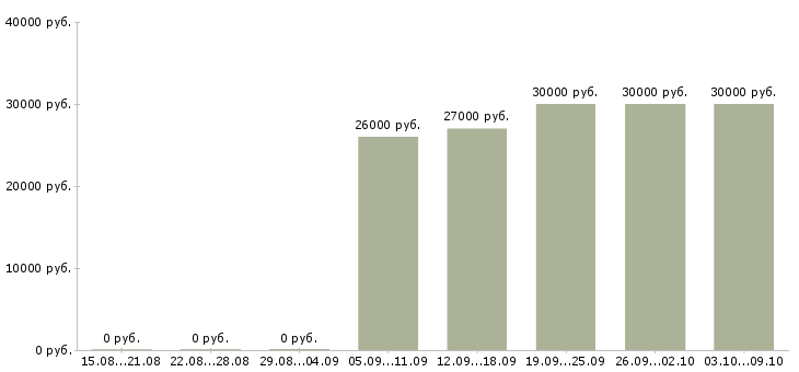 Вакансии специалисты интернет бизнеса в Екатеринбурге - Медиана зарплат специалисты интернет бизнеса в Екатеринбурге за 2 месяца