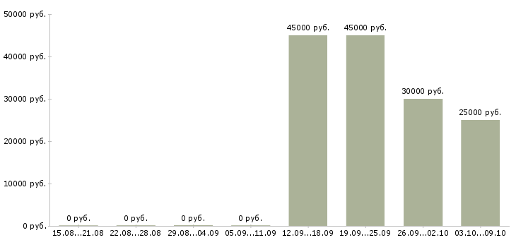 Вакансии супервайзер активных продаж в Уфе - Медиана зарплат супервайзер активных продаж в Уфе за 2 месяца