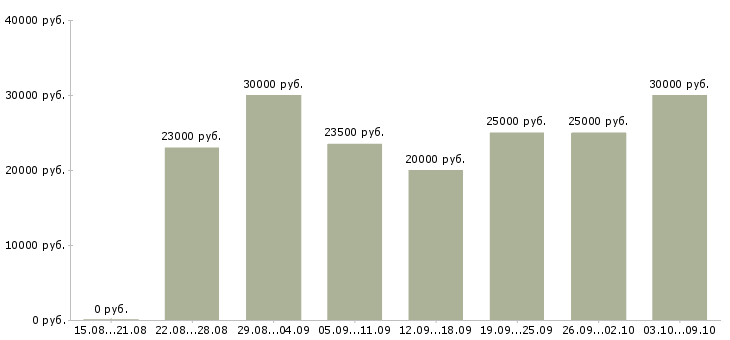 Вакансии требуется менеджер на дому в Твери - Медиана зарплат требуется менеджер на дому в Твери за 2 месяца