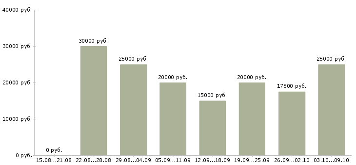 Вакансии требуются сотрудники на подработку в Иркутске - Медиана зарплат требуются сотрудники на подработку в Иркутске за 2 месяца