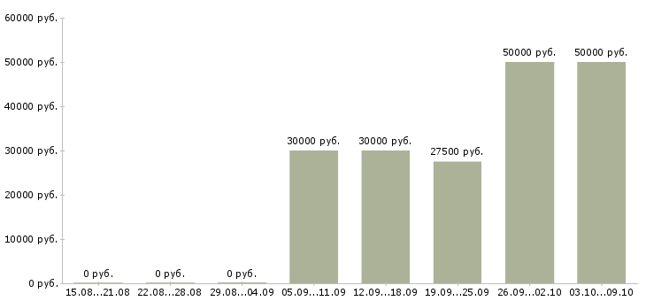Вакансии требуются целеустремленны сотрудники Коми - Медиана зарплат требуются целеустремленны сотрудники Коми за 2 месяца