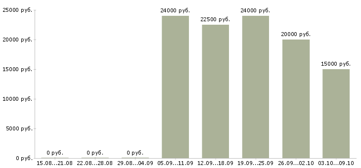 Вакансии удаленная пользователь пк в Калуге - Медиана зарплат удаленная пользователь пк в Калуге за 2 месяца