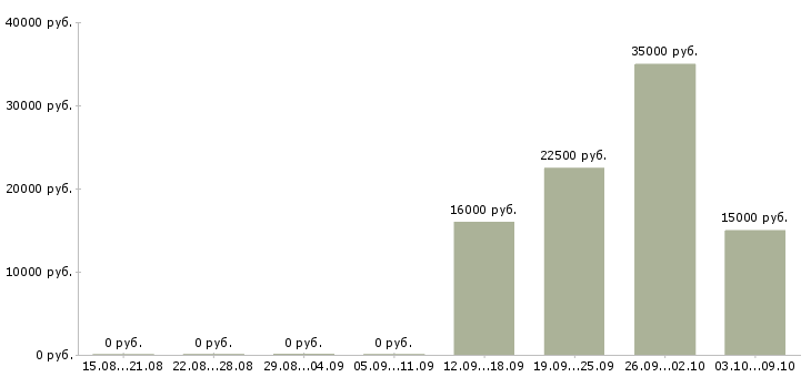 Вакансии удаленная работаем в команде в Вологде - Медиана зарплат удаленная работаем в команде в Вологде за 2 месяца