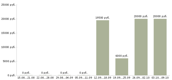 Вакансии удаленно зарабатывать в интернете в Владивостоке - Медиана зарплат удаленно зарабатывать в интернете в Владивостоке за 2 месяца