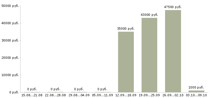 Вакансии упаковщик на вахту с проживанием в Подольске - Медиана зарплат упаковщик на вахту с проживанием в Подольске за 2 месяца