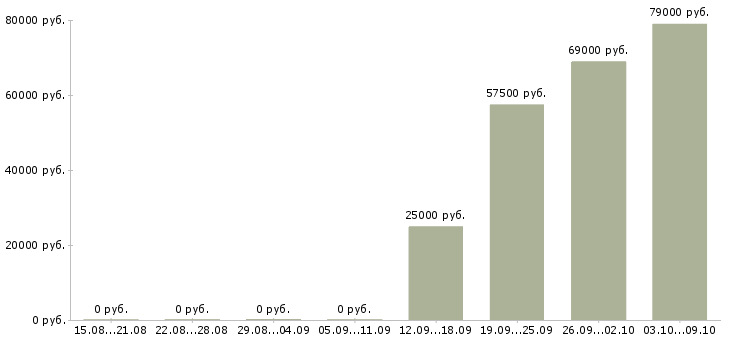 Вакансии управляющий производством питания в Чите - Медиана зарплат управляющий производством питания в Чите за 2 месяца