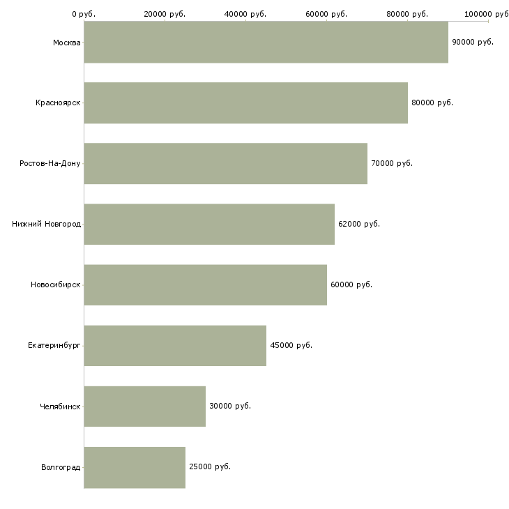 Поиск работы ведущий разработчик 1с-Медиана зарплаты для вакансии «ведущий разработчик 1с» в других городах