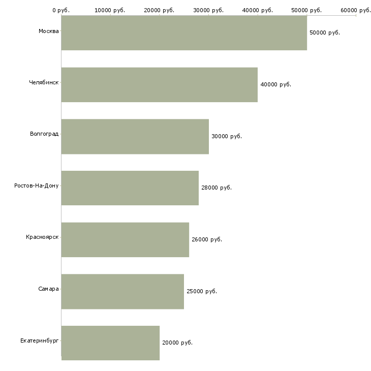 Поиск работы ведущий специалист отдела делопроизводства-Медиана зарплаты для вакансии «ведущий специалист отдела делопроизводства» в других городах