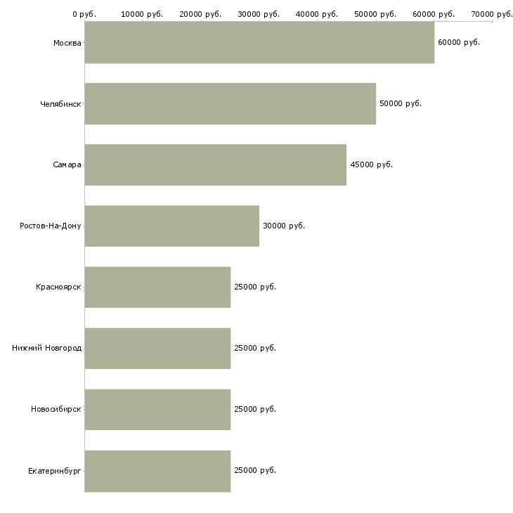 Поиск работы инженер сопровождения заказов-Медиана зарплаты для вакансии «инженер сопровождения заказов» в других городах